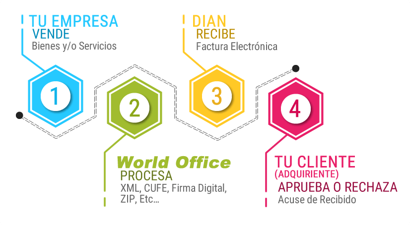 World Office Proceso